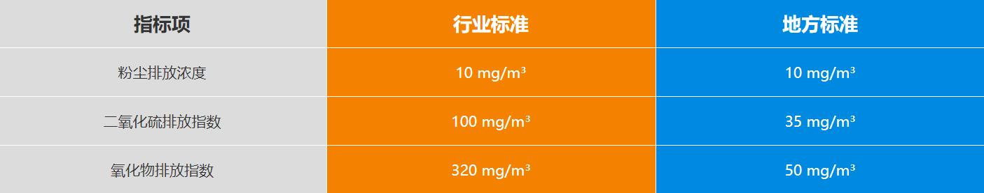 新鄉(xiāng)長城機械礦粉示范生產(chǎn)線排放