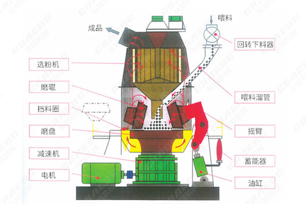 煤立磨機結(jié)構(gòu)圖