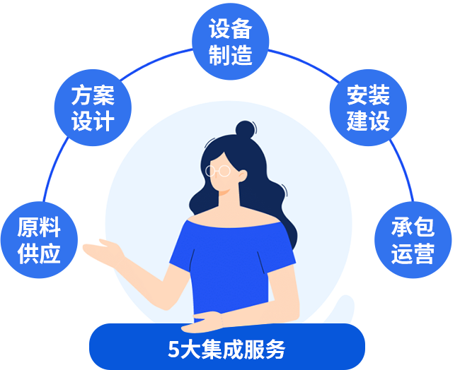 五大集成服務(wù)，讓您快速投產(chǎn)快速收益
